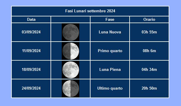 fasi lunari sett 2024