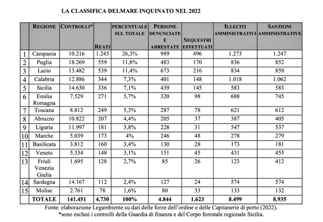 classifica mare inquinato