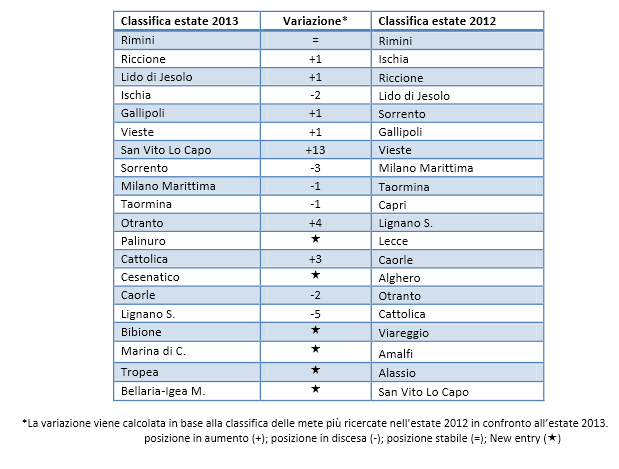 classifica trivago 2013