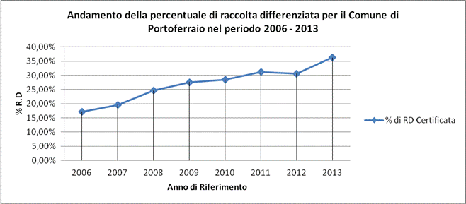 dati rifiuti