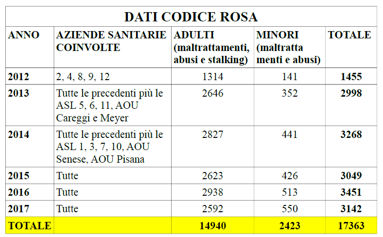 dati codice rosa