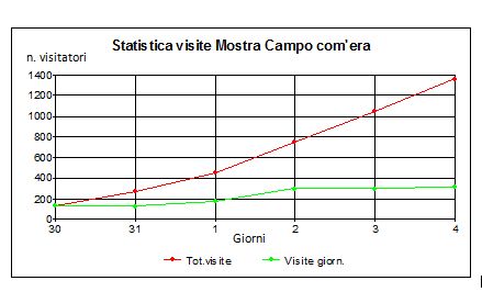 grafico mostra campo