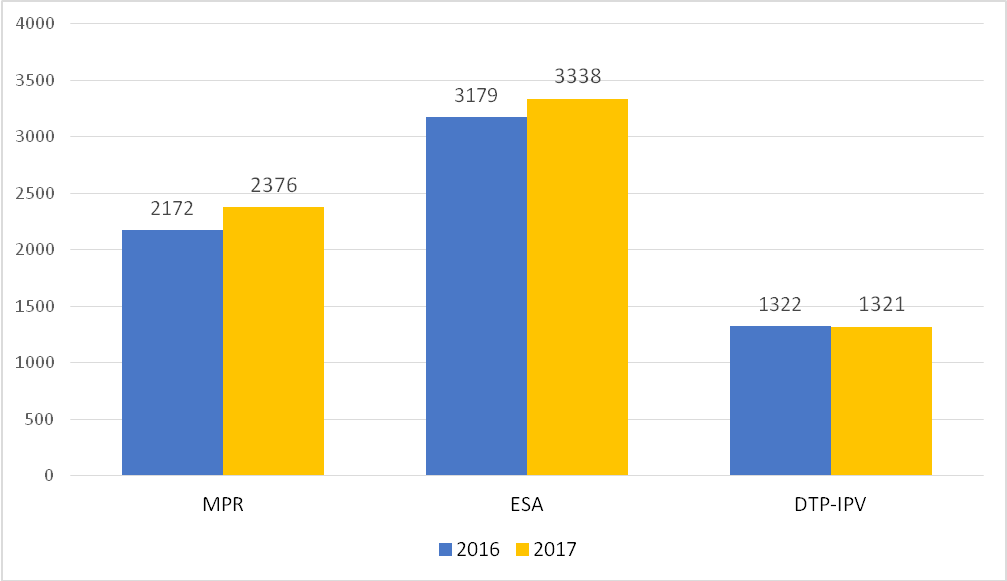 grafico vaccinazioni 2017