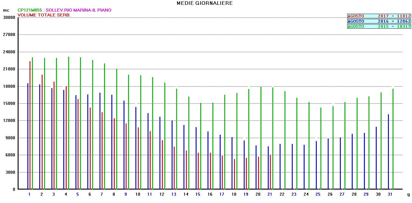 Volume totale Elba - Medie 2015-2017