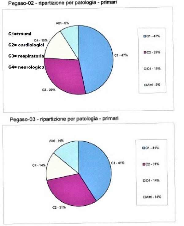 elisoccorso 2020 patologie voli 4