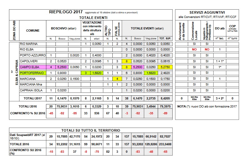 statistica incendi elba 2017 di tognotti