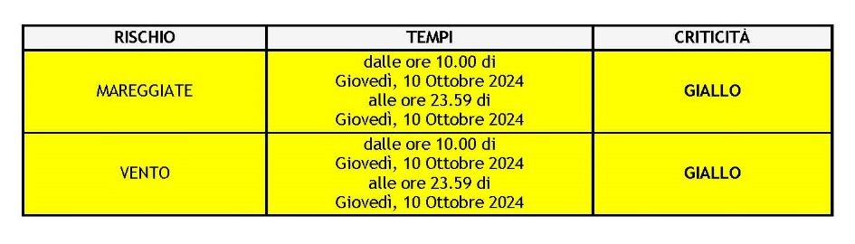 meteo 10.10