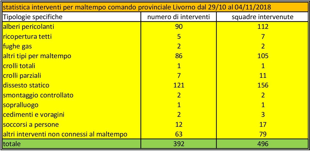 statistica maltempo interventi