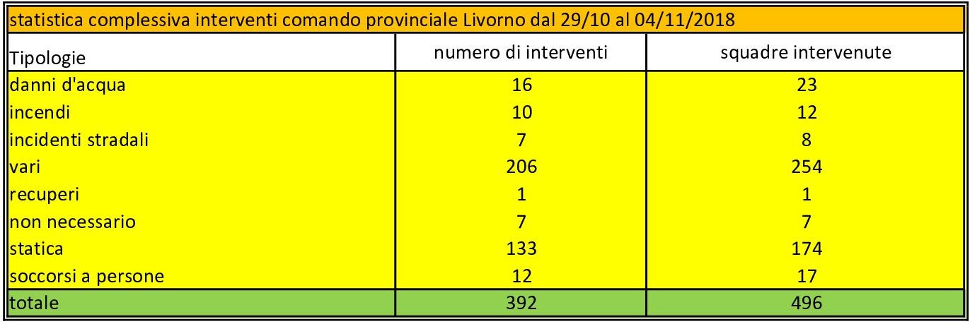 statistica maltempo tipologie generali