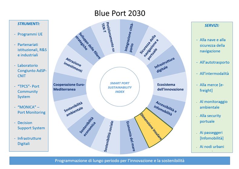 blue port 2030 1