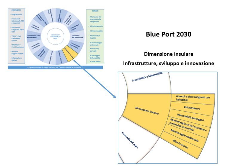 blue port 2030 22