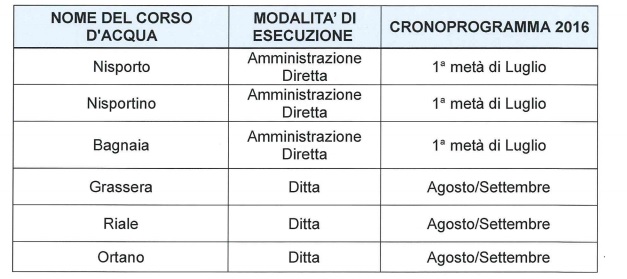 Interventi fossi Consorzio Bonifica 2016 Rio Elba