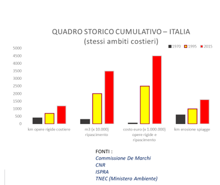 spiagge erosione tab