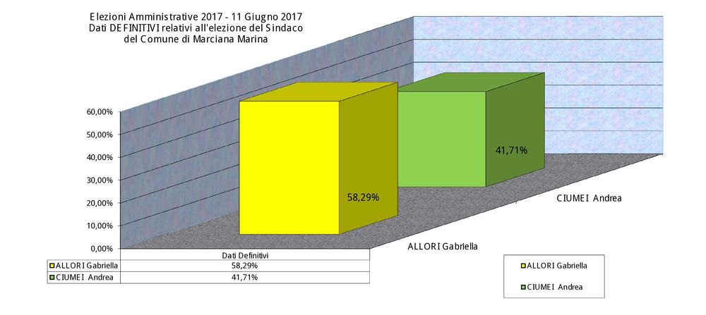 allori ciumei gr