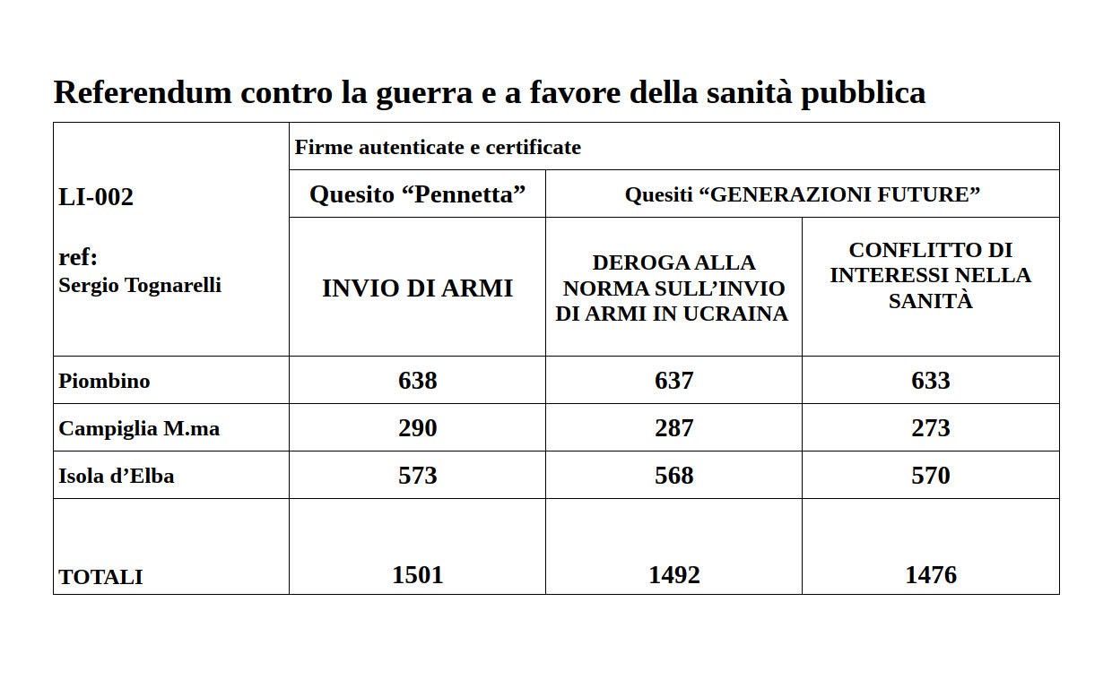 dati raccolta firme ref guerra