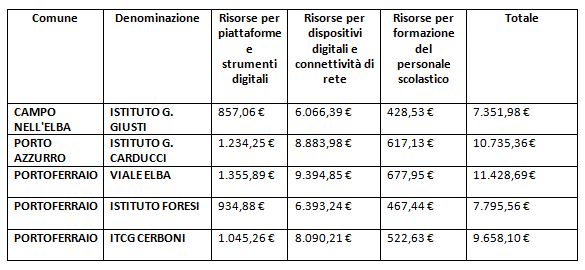 tabella fondi scuola